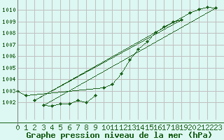 Courbe de la pression atmosphrique pour Wunsiedel Schonbrun