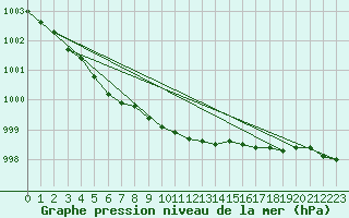 Courbe de la pression atmosphrique pour Dividalen II