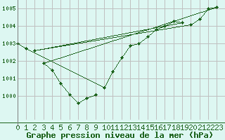 Courbe de la pression atmosphrique pour Brignogan (29)