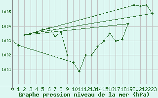 Courbe de la pression atmosphrique pour Comprovasco