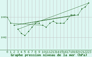 Courbe de la pression atmosphrique pour Ruhnu