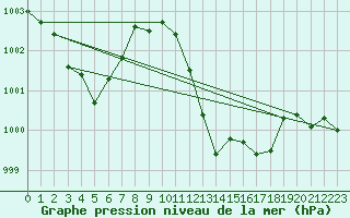 Courbe de la pression atmosphrique pour Neuchatel (Sw)