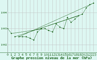 Courbe de la pression atmosphrique pour Marnitz