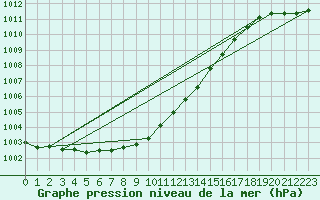 Courbe de la pression atmosphrique pour Rankki