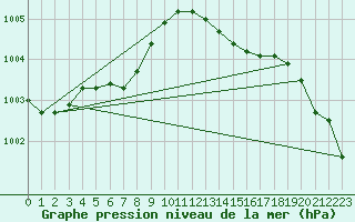 Courbe de la pression atmosphrique pour Renwez (08)