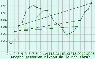 Courbe de la pression atmosphrique pour Calanda