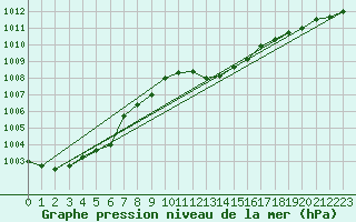 Courbe de la pression atmosphrique pour Schaerding