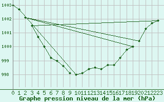 Courbe de la pression atmosphrique pour Kevo