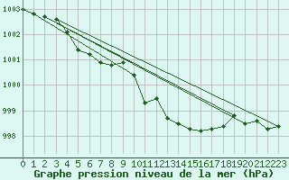 Courbe de la pression atmosphrique pour Leinefelde