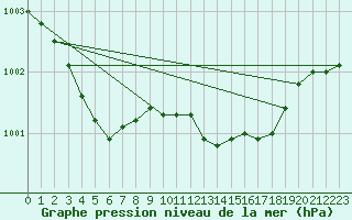 Courbe de la pression atmosphrique pour Figari (2A)