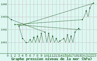 Courbe de la pression atmosphrique pour Bournemouth (UK)