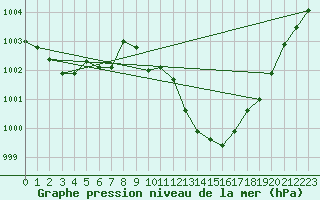 Courbe de la pression atmosphrique pour Lerida (Esp)