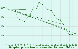 Courbe de la pression atmosphrique pour Cazaux (33)