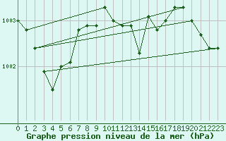 Courbe de la pression atmosphrique pour Andernach