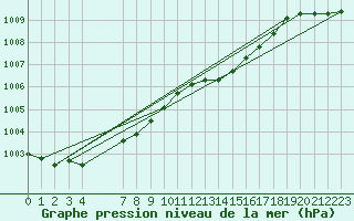 Courbe de la pression atmosphrique pour Die (26)