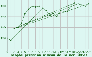 Courbe de la pression atmosphrique pour Zamosc