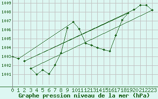 Courbe de la pression atmosphrique pour Radstadt