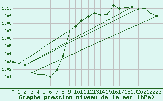 Courbe de la pression atmosphrique pour Saint Andrae I. L.