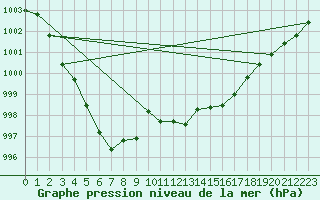 Courbe de la pression atmosphrique pour Zimnicea