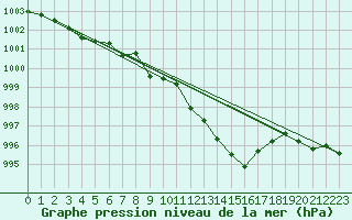 Courbe de la pression atmosphrique pour Braunlage