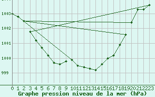 Courbe de la pression atmosphrique pour Vliermaal-Kortessem (Be)