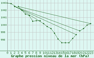 Courbe de la pression atmosphrique pour Ernage (Be)