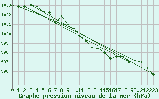 Courbe de la pression atmosphrique pour Pori Tahkoluoto