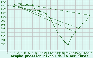 Courbe de la pression atmosphrique pour Roros