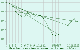 Courbe de la pression atmosphrique pour Saint-Haon (43)