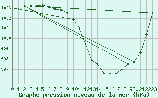 Courbe de la pression atmosphrique pour Barth