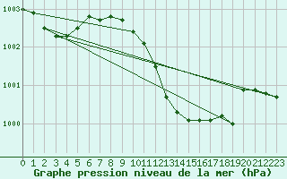 Courbe de la pression atmosphrique pour Emden-Koenigspolder
