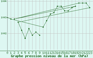Courbe de la pression atmosphrique pour Hyvinkaa Mutila