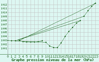 Courbe de la pression atmosphrique pour Luedenscheid