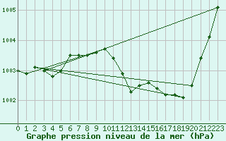 Courbe de la pression atmosphrique pour Hoherodskopf-Vogelsberg