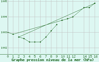 Courbe de la pression atmosphrique pour Amur (79)