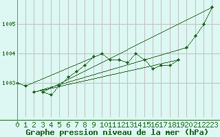 Courbe de la pression atmosphrique pour Aberdaron