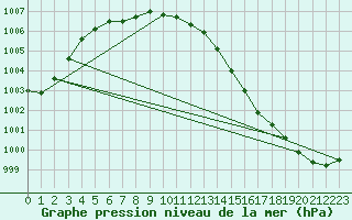 Courbe de la pression atmosphrique pour Renwez (08)