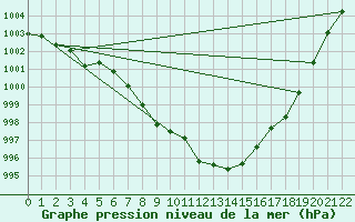 Courbe de la pression atmosphrique pour Kloevsjoehoejden