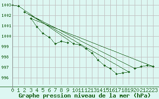 Courbe de la pression atmosphrique pour Keswick