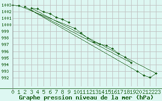 Courbe de la pression atmosphrique pour Skillinge