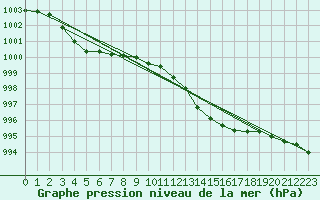 Courbe de la pression atmosphrique pour San Chierlo (It)