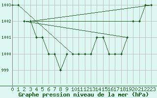 Courbe de la pression atmosphrique pour Ruffiac (47)