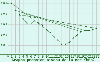 Courbe de la pression atmosphrique pour Mona