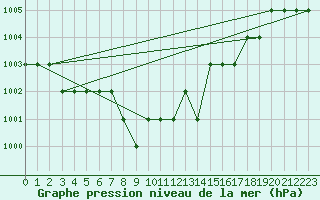 Courbe de la pression atmosphrique pour Ruffiac (47)