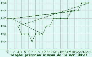 Courbe de la pression atmosphrique pour Biache-Saint-Vaast (62)
