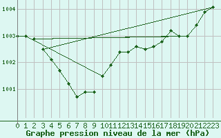 Courbe de la pression atmosphrique pour Jan Mayen