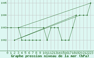 Courbe de la pression atmosphrique pour Ruffiac (47)