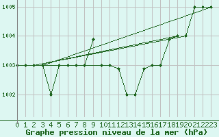 Courbe de la pression atmosphrique pour Decimomannu