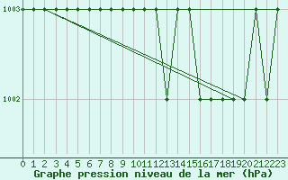 Courbe de la pression atmosphrique pour Ruffiac (47)