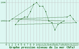 Courbe de la pression atmosphrique pour Mullingar